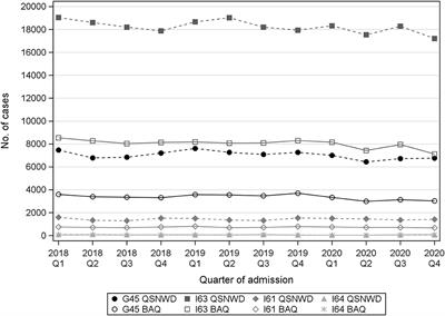 Stroke care during the COVID-19 pandemic: Case numbers, treatments, and mortality in two large German stroke registries